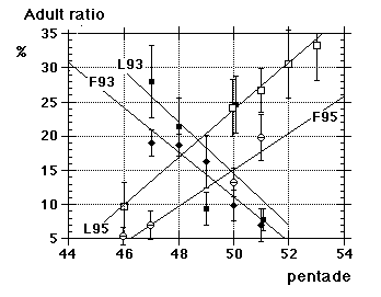 age ratios 1993 and 95