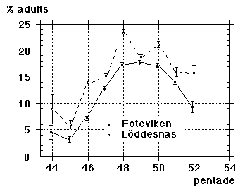 age ratios