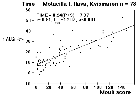 Kvismaren/moult