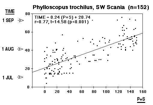 TIME on (P+S)/SW Scania