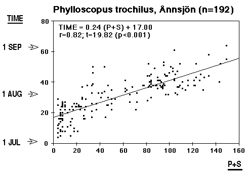 TIME on (P+S)/Ånnsjön