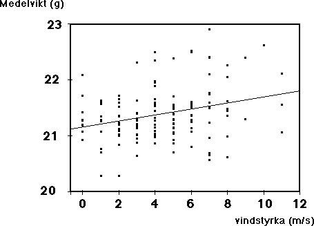 [vikt mot vindstyrka]