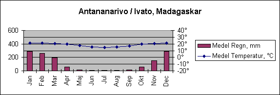 Diagramobjekt Antananarivo / Ivato, Madagaskar