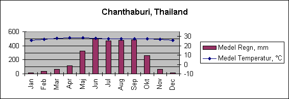Diagramobjekt Chanthaburi, Thailand