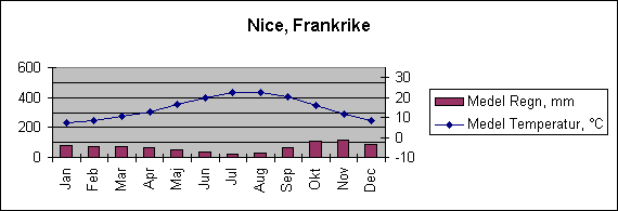 Diagramobjekt Nice, Frankrike