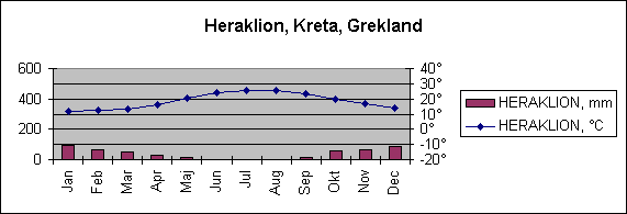 Diagramobjekt Athen, Grekland
