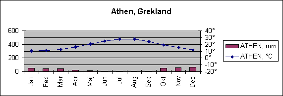 Diagramobjekt Heraklion, Kreta, Grekland