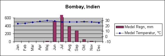 Diagramobjekt Bombay, Indien