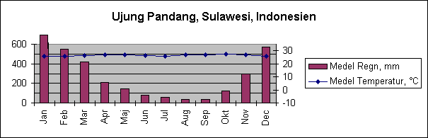 Diagramobjekt Ujung Pandang, Sulawesi, Indonesien