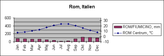 Diagramobjekt Rom, Italien