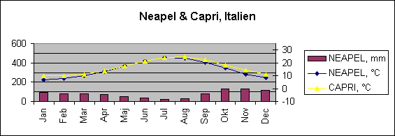 Diagramobjekt Neapel & Capri, Italien