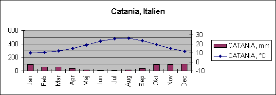Diagramobjekt Catania, Italien