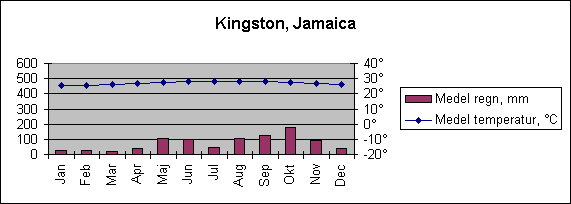Diagramobjekt Kingston, Jamaica