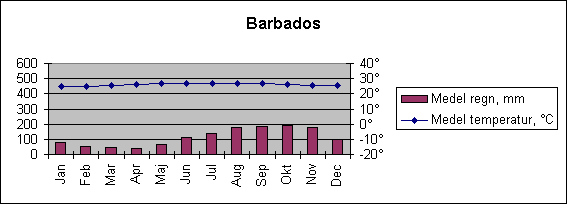 Diagramobjekt Barbados