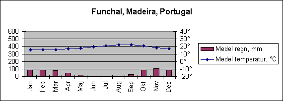 Diagramobjekt Funchal, Madeira, Portugal