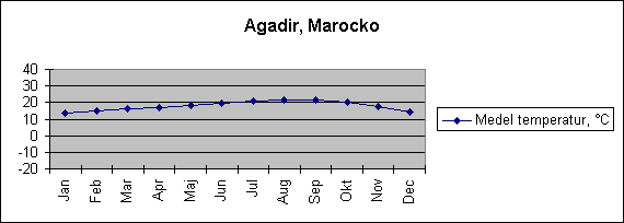 Diagramobjekt Agadir, Marocko