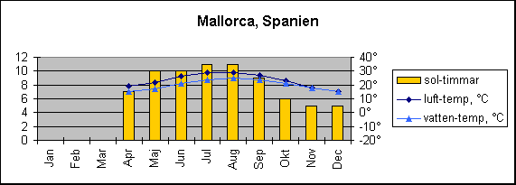 Diagramobjekt Mallorca, Spanien