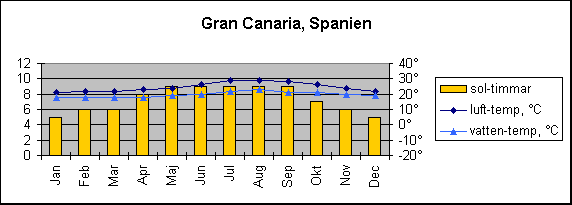 Diagramobjekt Gran Canaria, Spanien