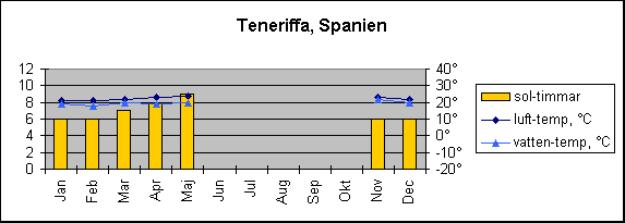 Diagramobjekt Teneriffa, Spanien