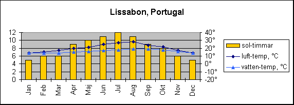 Diagramobjekt Lissabon, Portugal