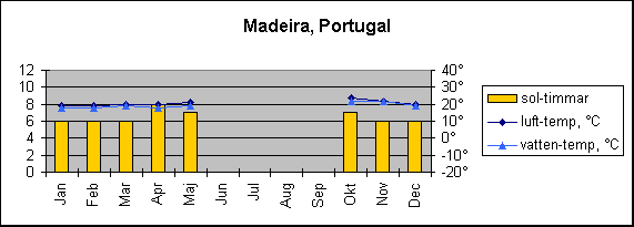 Diagramobjekt Madeira, Portugal