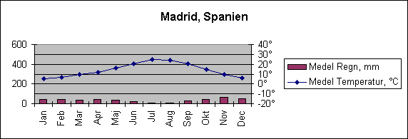 Diagramobjekt Madrid, Spanien