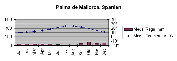 Diagramobjekt Palma de Mallorca, Spanien