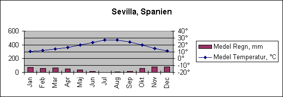 Diagramobjekt Sevilla, Spanien