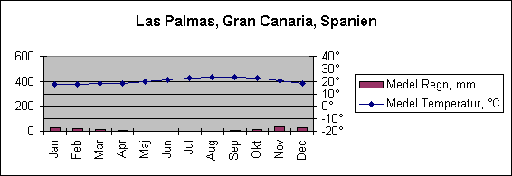 Diagramobjekt Las Palmas, Gran Canaria, Spanien