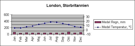 Diagramobjekt London, Storbritannien