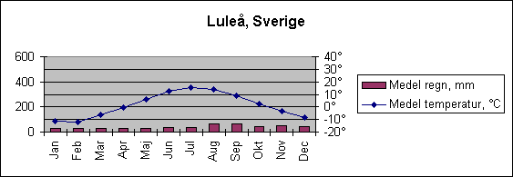 Diagramobjekt Lule&aring;, Sverige