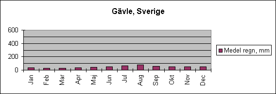 Diagramobjekt G&auml;vle, Sverige
