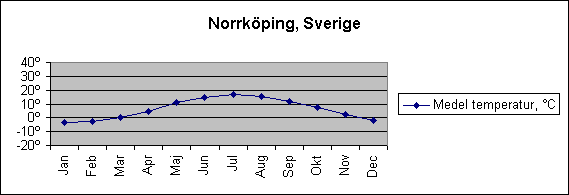 Diagramobjekt Norrk&ouml;ping, Sverige