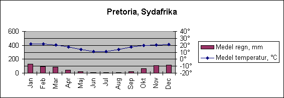 Diagramobjekt Pretoria, Sydafrika