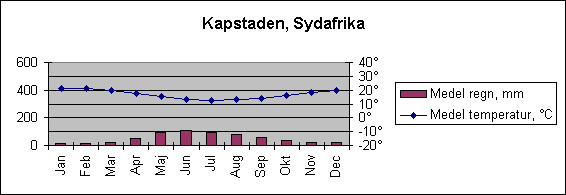Diagramobjekt Kapstaden, Sydafrika