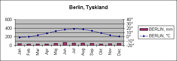 Diagramobjekt Berlin, Tyskland