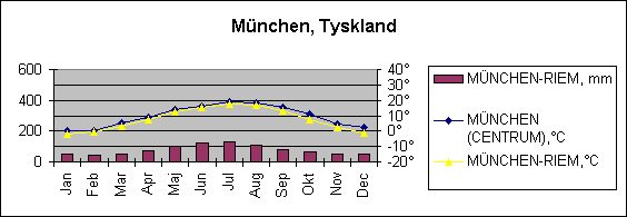 Diagramobjekt M&uuml;nchen, Tyskland