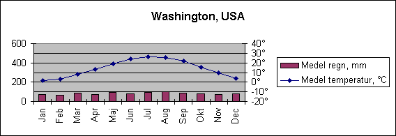 Diagramobjekt Washington, USA