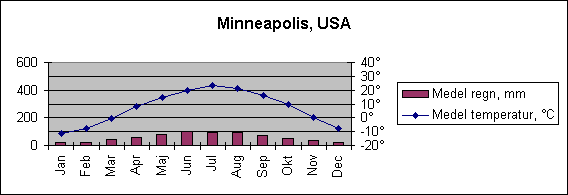 Diagramobjekt Minneapolis, USA