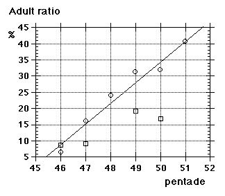 age ratios 1982