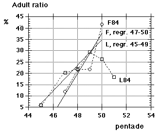 age ratios 1984