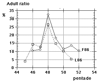 age ratios 1986