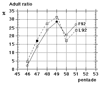 age ratios 1992