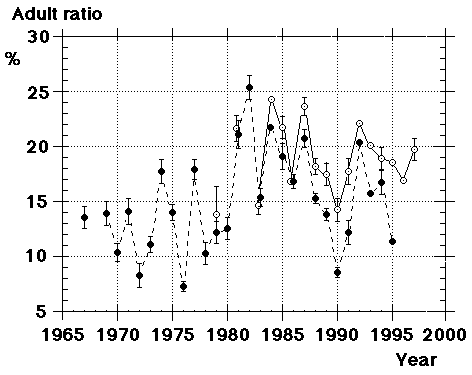 age ratios 1967-97
