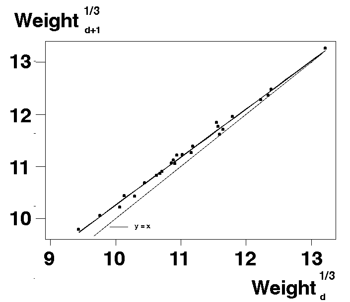 weight growth rate on original weight-2004