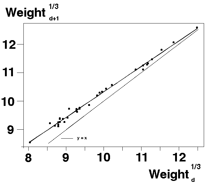 weight growth rate on original weight-2005
