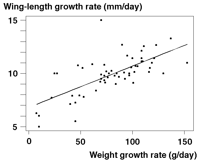 weight growth rate on wing growth rate
