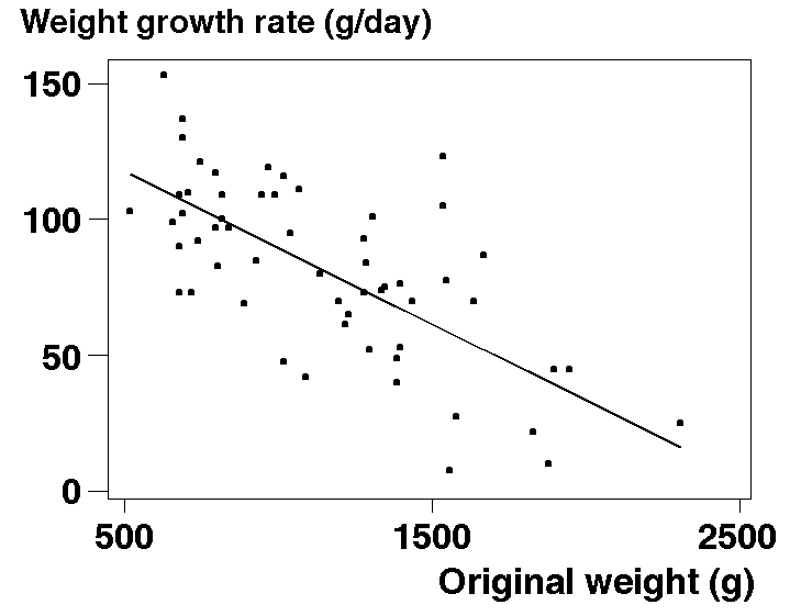 weight growth rate on original weight