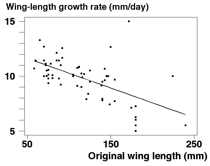 weight growth rate on original wing-length
