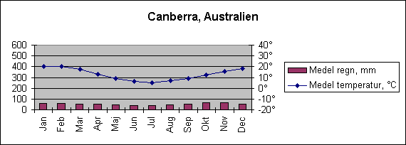 Diagramobjekt Canberra, Australien